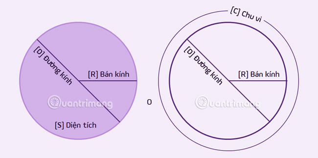 Diện tích hình tròn được tính bằng độ lớn của hình tròn chiếm trên một bề mặt nhất định.