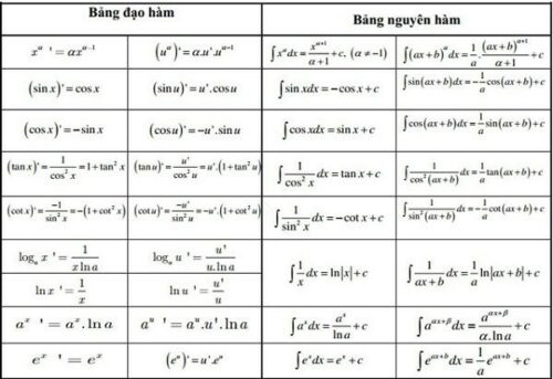 đạo hàm logarit