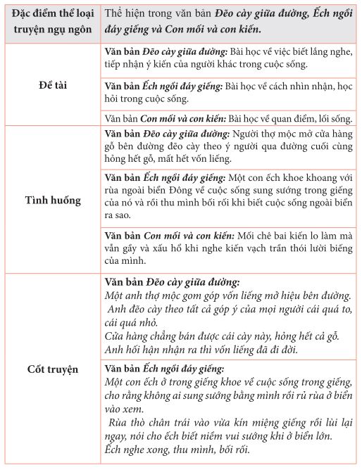 Đọc hiểu truyện ngụ ngôn lớp 7