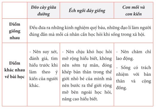 So sánh 3 văn bản Đẽo cày giữa đường, Ếch ngồi đáy giếng, Con mối và con kiến