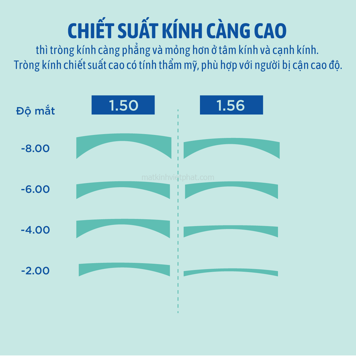 chiết suất tròng kính cao