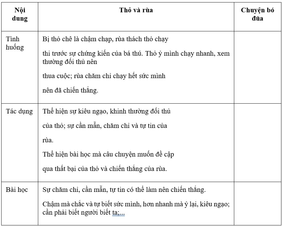 Nêu ý nghĩa của câu chuyện Rùa và thỏ.