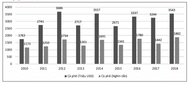 Số lượng và giá trị xuất khẩu cà phê Việt Nam trong giai đoạn 2010 - 2018