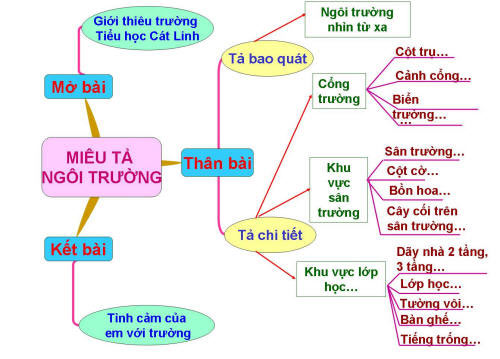 Gợi ý sơ đồ tư duy về việc lập dàn ý bài văn tả trường. (Ảnh: Sưu tầm internet)