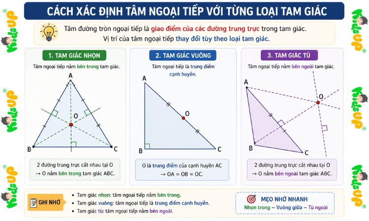 Cách xác định tâm ngoại tiếp với 3 loại tam giác phổ biến