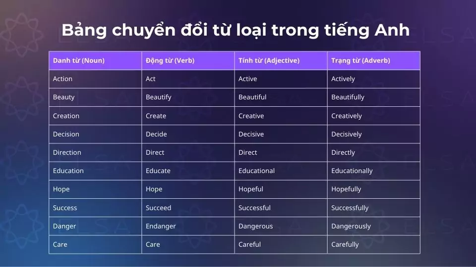 Bảng chuyển đổi từ loại trong tiếng Anh