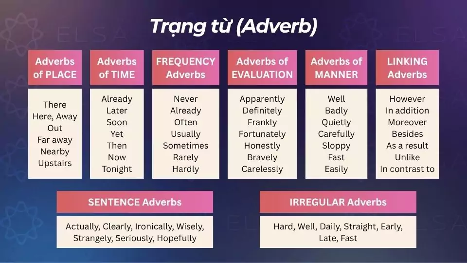 Trạng từ là từ loại trong tiếng Anh dùng để nêu ra trạng thái hay tình trạng