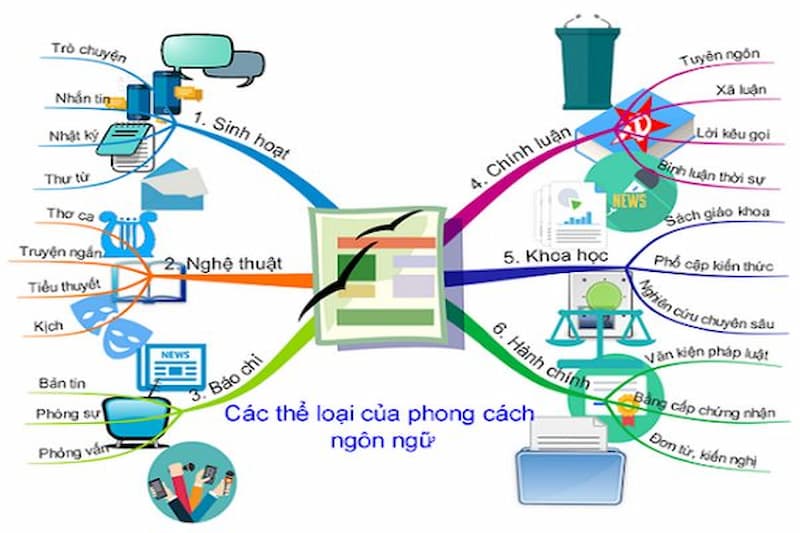 phong-cach-ngon-ngu-4
