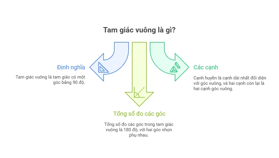 Sơ đồ tư duy tam giác vuông
