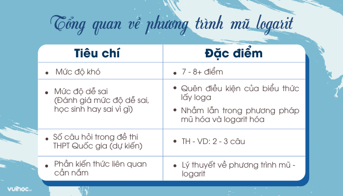tổng quan về cách bấm máy tính phương trình mũ và logarit