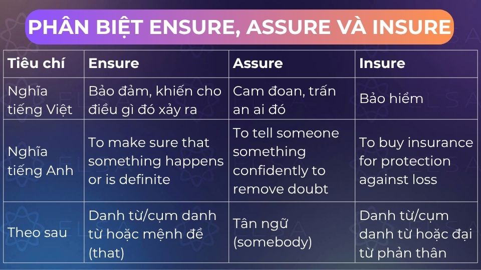 Sự khác biệt giữa ensure, assure và insure