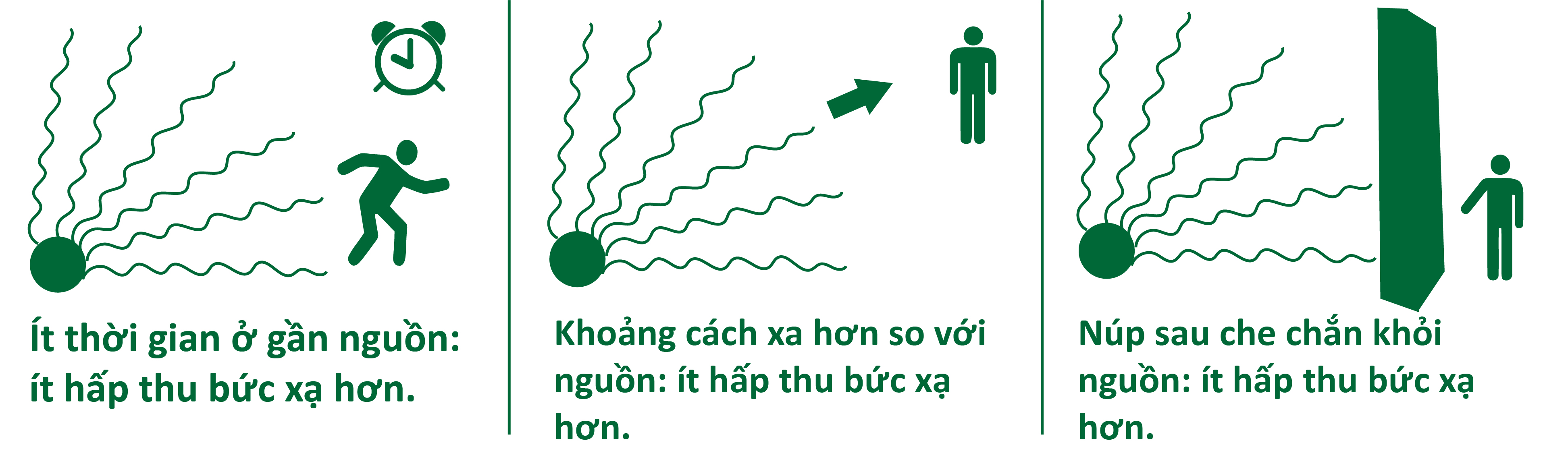 Thời Gian, Khoảng Cách Và Che Chắn